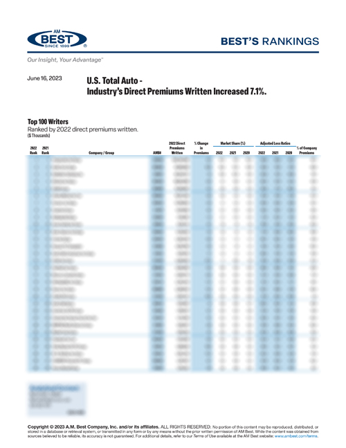 2023 Best’s Rankings: U.S. Total Auto - Industry’s Direct Premiums Written Increased 7.1%